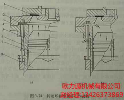 转动环和小顶杆工作过程